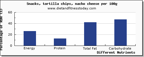 chart to show highest energy in calories in tortilla chips per 100g